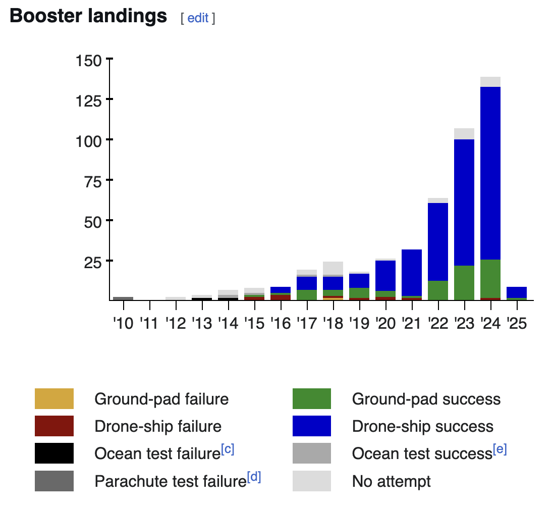 A bar chart of successful SpaceX Falcon booster retrievals in the years 2010-2025. The curve appears exponential through 2024.